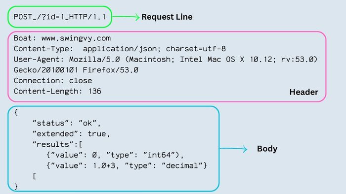 Cấu trúc cơ bản của giao thức HTTP